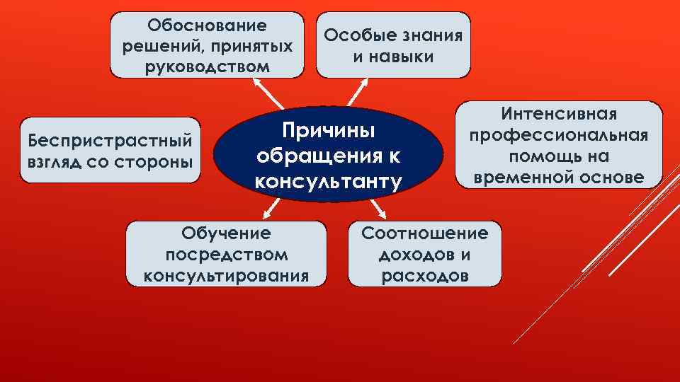 Причины обращения к консультантам по управлению. Обоснованность принятия решений. Специальные знания и познания. Причина обращения консультирование.