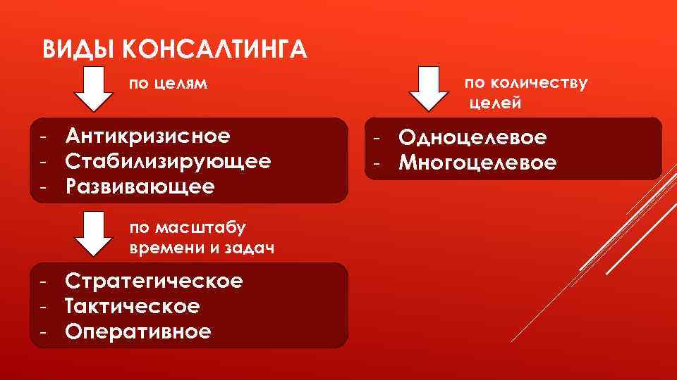 ВИДЫ КОНСАЛТИНГА по целям - Антикризисное - Стабилизирующее - Развивающее по масштабу времени и