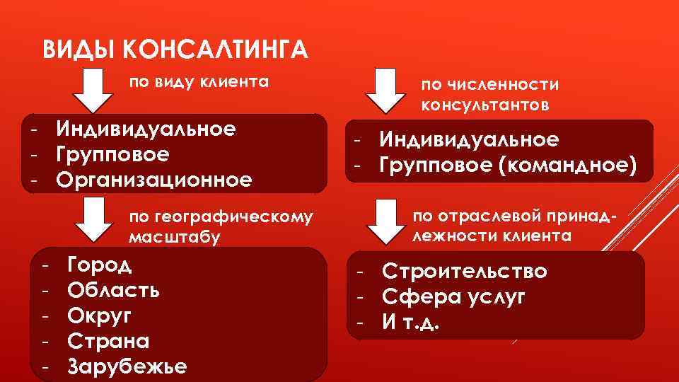 ВИДЫ КОНСАЛТИНГА по виду клиента - Индивидуальное - Групповое - Организационное по географическому масштабу