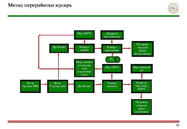 Метод переработки мусора Пар t 350*С Дробилка Медный катализатор Камера сушки Камера окисления Перолизная