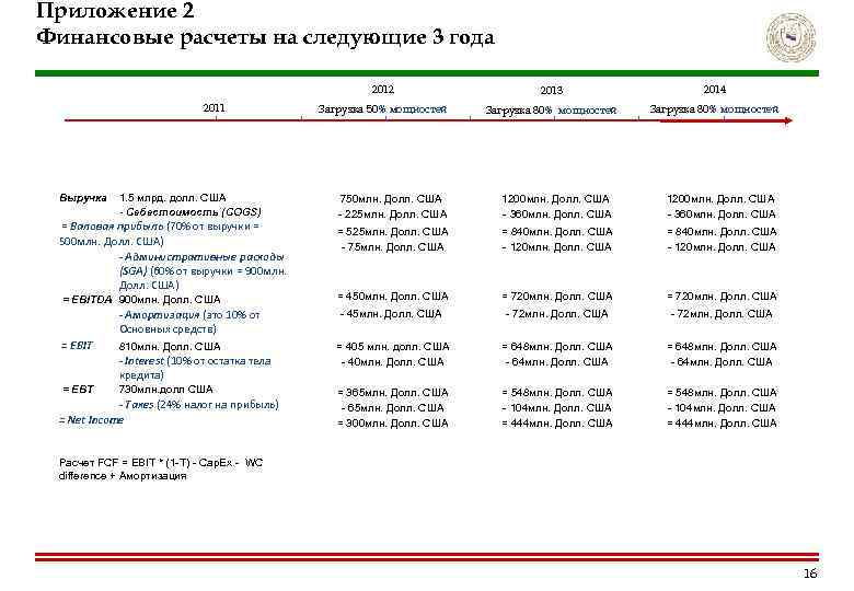 Приложение 2 Финансовые расчеты на следующие 3 года 2012 2011 Выручка 1. 5 млрд.