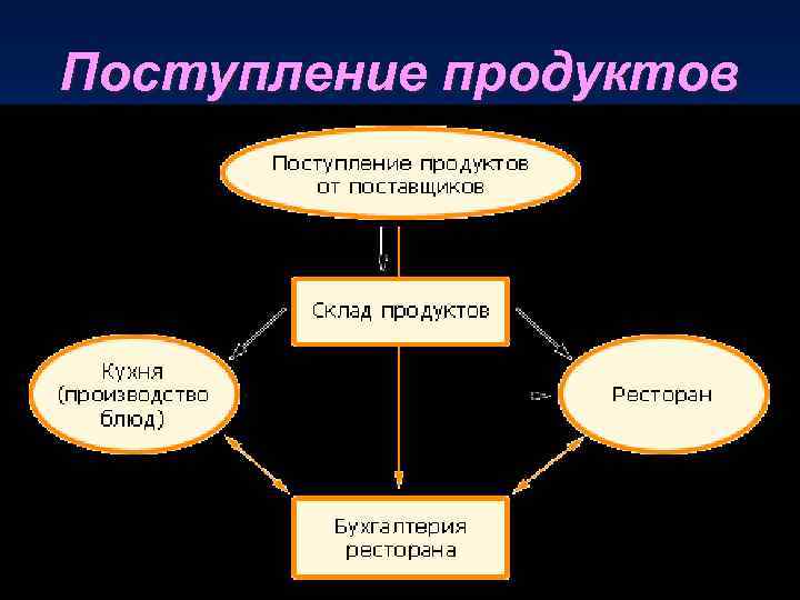 Поступление продуктов 