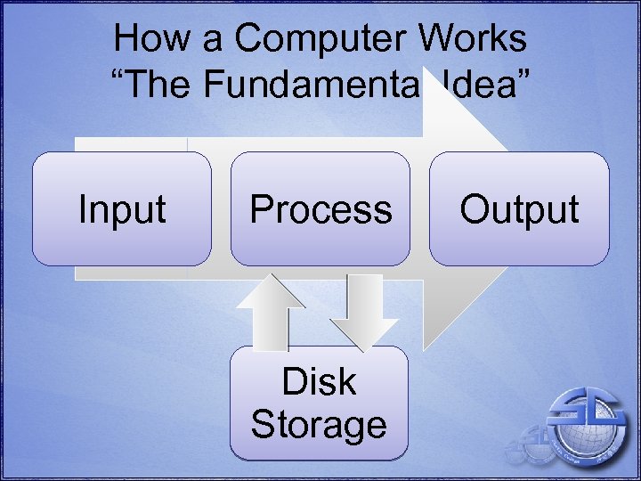 How a Computer Works “The Fundamental Idea” Input Process Disk Storage Output 