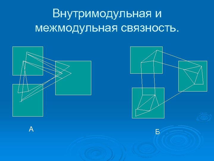 Внутримодульная и межмодульная связность. А Б 