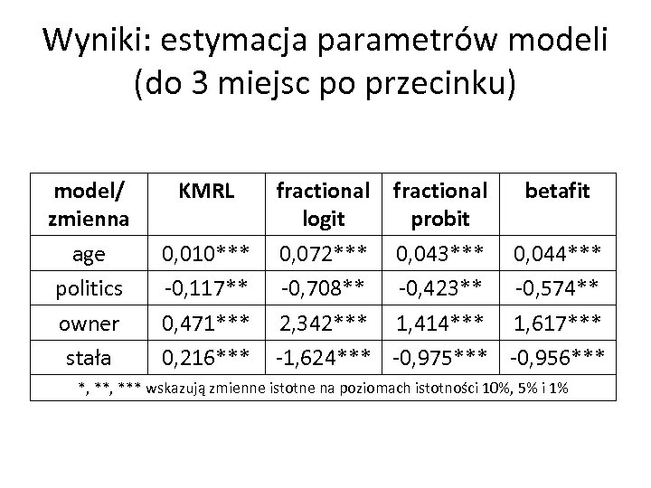 Wyniki: estymacja parametrów modeli (do 3 miejsc po przecinku) model/ zmienna age politics owner