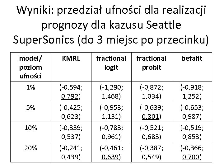 Wyniki: przedział ufności dla realizacji prognozy dla kazusu Seattle Super. Sonics (do 3 miejsc