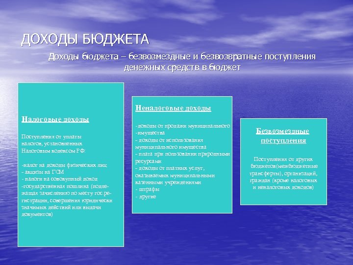 ДОХОДЫ БЮДЖЕТА Доходы бюджета – безвозмездные и безвозвратные поступления денежных средств в бюджет Неналоговые