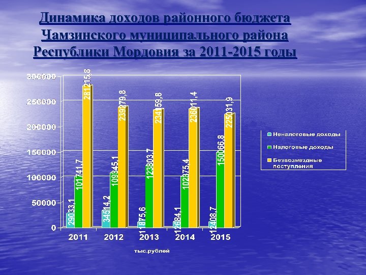 Динамика доходов районного бюджета Чамзинского муниципального района Республики Мордовия за 2011 -2015 годы 