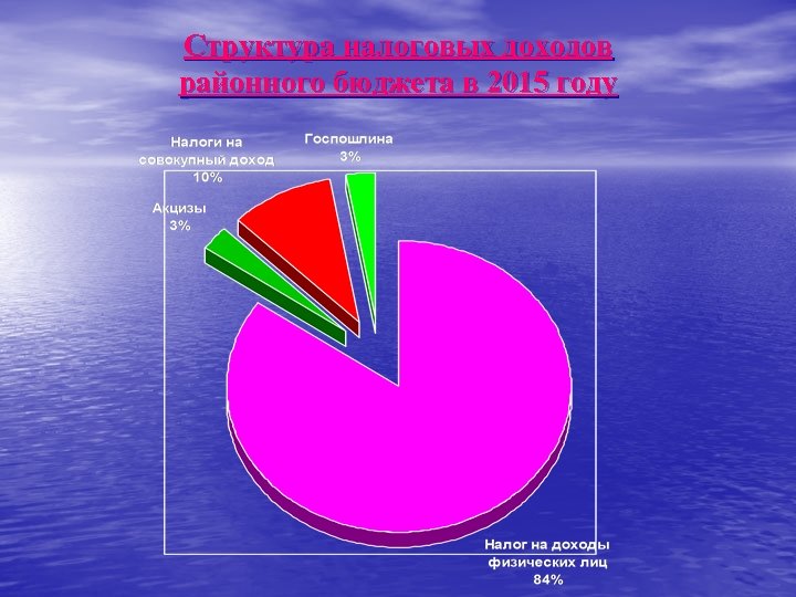 Структура налоговых доходов районного бюджета в 2015 году 