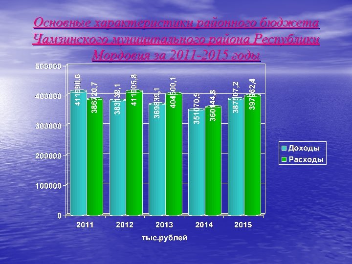 Основные характеристики районного бюджета Чамзинского муниципального района Республики Мордовия за 2011 -2015 годы 