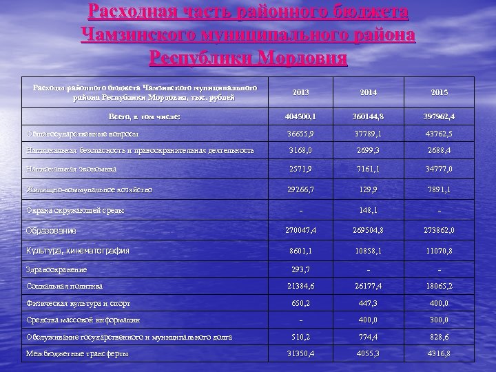 Расходная часть районного бюджета Чамзинского муниципального района Республики Мордовия Расходы районного бюджета Чамзинского муниципального