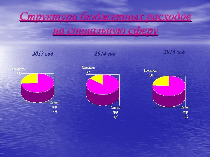 Структура бюджетных расходов на социальную сферу 2013 год 2014 год 2015 год 