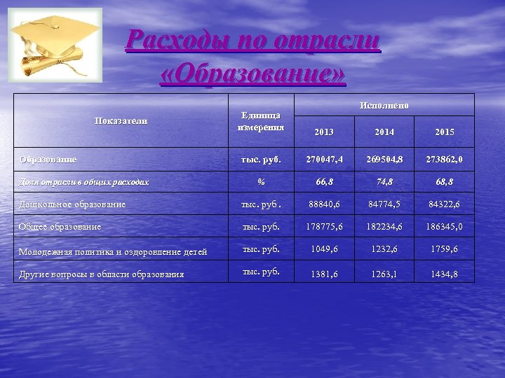 Расходы по отрасли «Образование» Показатели Единица измерения Исполнено 2013 2014 2015 тыс. руб. 270047,