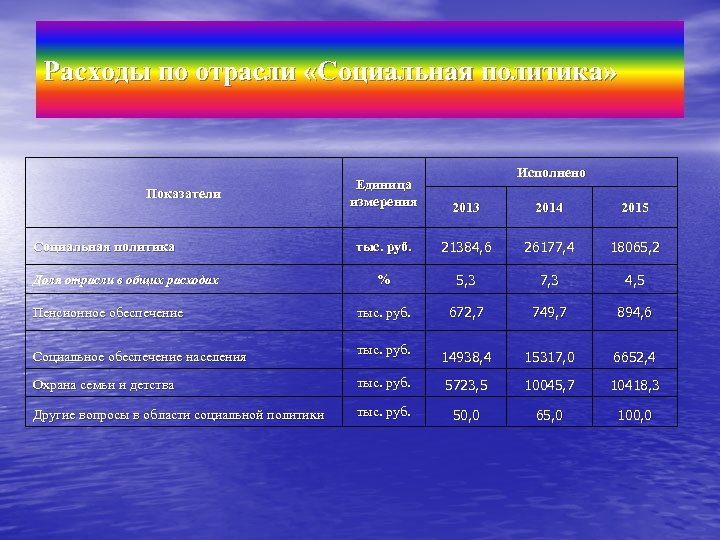 Расходы по отрасли «Социальная политика» Исполнено Единица измерения 2013 2014 2015 тыс. руб. 21384,