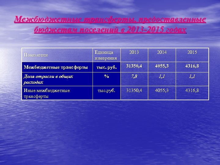Межбюджетные трансферты, предоставленные бюджетам поселений в 2013 -2015 годах Единица измерения 2013 2014 2015