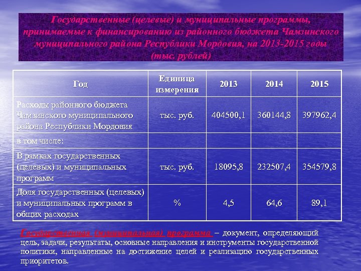 Государственные (целевые) и муниципальные программы, принимаемые к финансированию из районного бюджета Чамзинского муниципального района