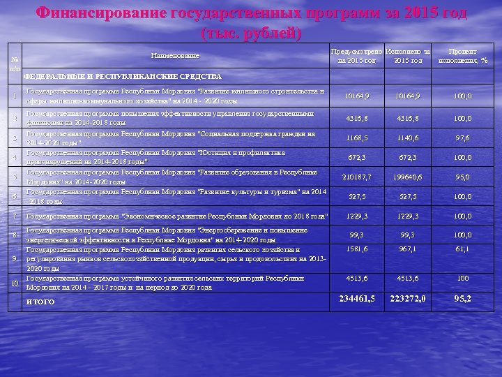 Финансирование государственных программ за 2015 год (тыс. рублей) № п/п 1 2 3 4