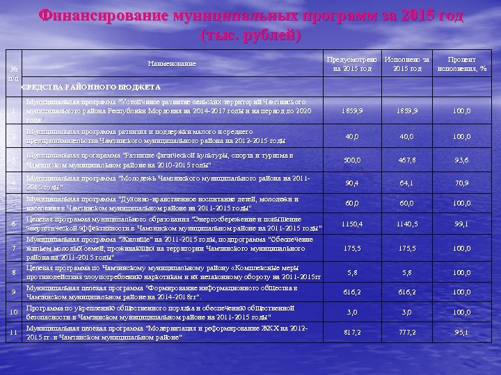 Финансирование муниципальных программ за 2015 год (тыс. рублей) № п/п Наименование Предусмотрено Исполнено за