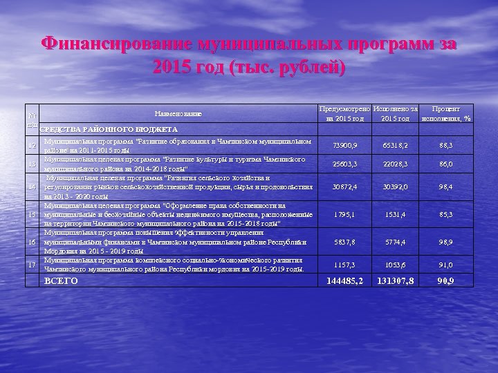 Финансирование муниципальных программ за 2015 год (тыс. рублей) № п/п 12 13 14 15
