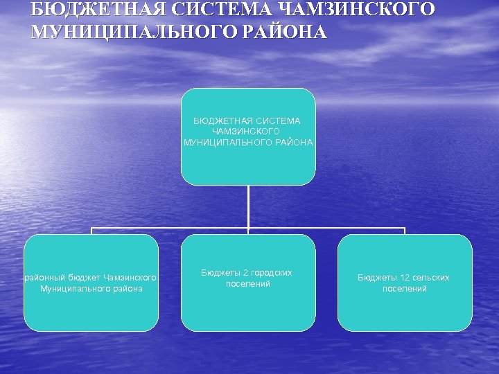 БЮДЖЕТНАЯ СИСТЕМА ЧАМЗИНСКОГО МУНИЦИПАЛЬНОГО РАЙОНА районный бюджет Чамзинского Муниципального района Бюджеты 2 городских поселений