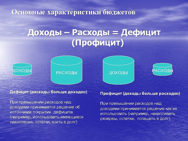 Основные характеристики бюджетов Доходы – Расходы = Дефицит (Профицит) ДОХОДЫ РАСХОДЫ Дефицит (расходы больше