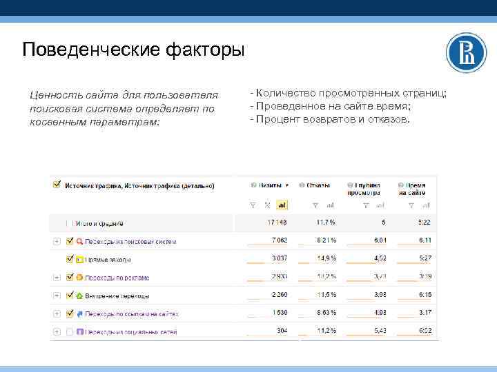 Поведенческие факторы Ценность сайта для пользователя поисковая система определяет по косвенным параметрам: - Количество