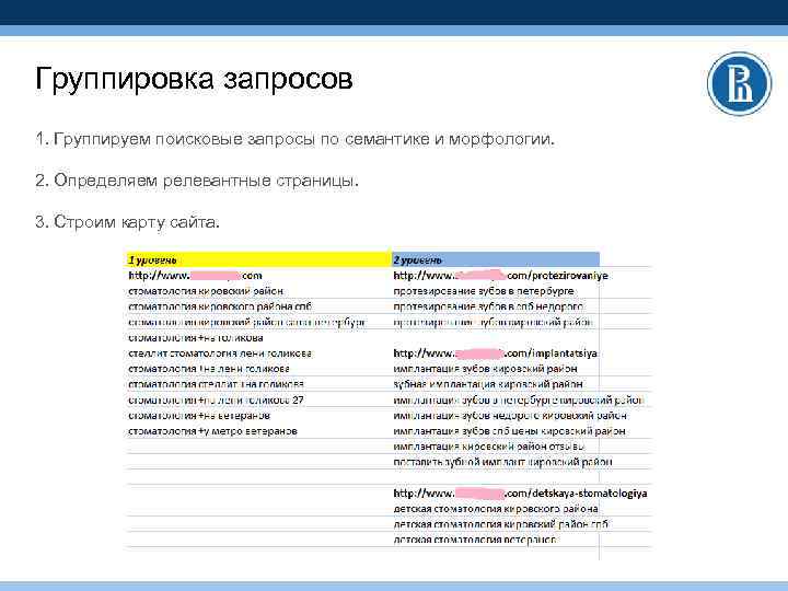 Группировка запросов 1. Группируем поисковые запросы по семантике и морфологии. 2. Определяем релевантные страницы.