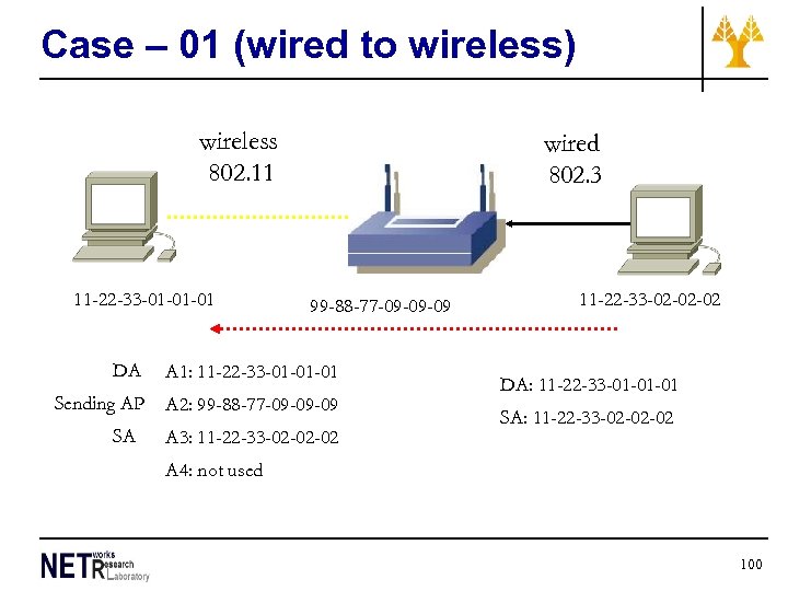 Case – 01 (wired to wireless) wireless 802. 11 11 -22 -33 -01 -01