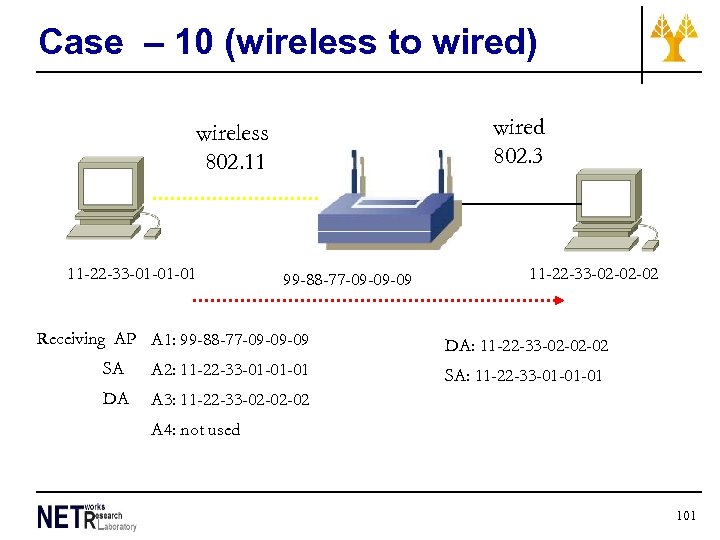 Case – 10 (wireless to wired) wired 802. 3 wireless 802. 11 11 -22