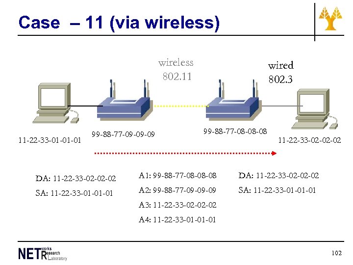 Case – 11 (via wireless) wired 802. 3 11 -22 -33 -01 -01 -01