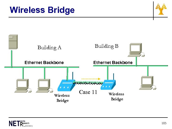 Wireless Bridge Building A Ethernet Backbone Wireless Bridge Building B Ethernet Backbone Case 11