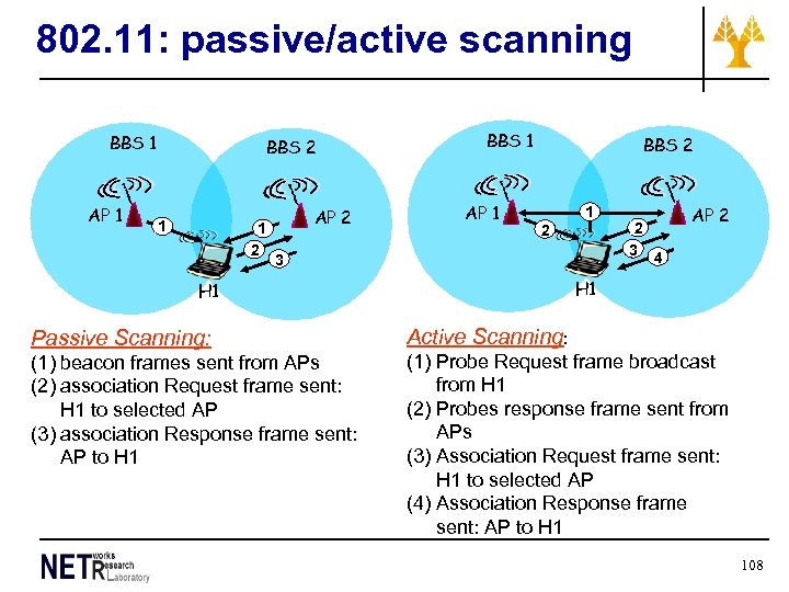 802. 11: passive/active scanning BBS 1 AP 1 BBS 2 1 1 2 AP