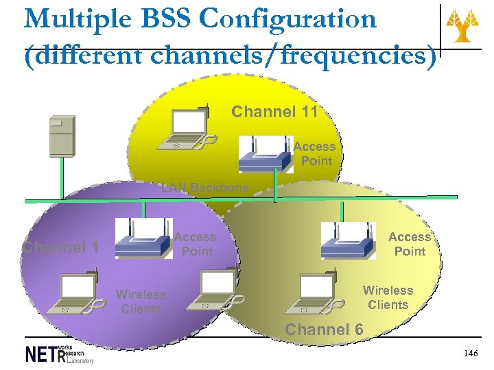 Multiple BSS Configuration (different channels/frequencies) Server Channel 11 Access Point LAN Backbone Access Point