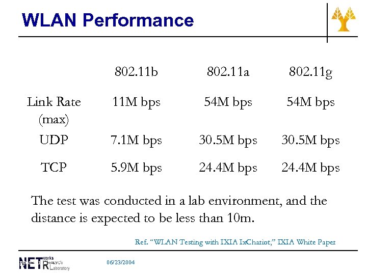 WLAN Performance 802. 11 b 802. 11 a 802. 11 g Link Rate (max)