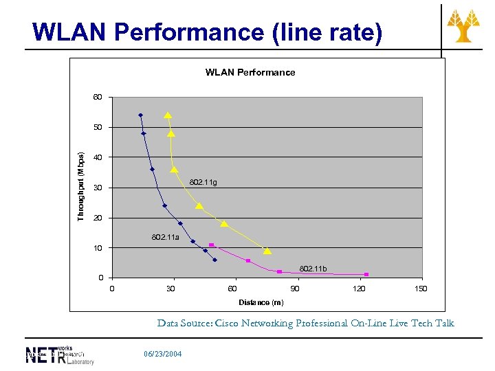 WLAN Performance (line rate) WLAN Performance 60 Throughput (Mbps) 50 40 802. 11 g