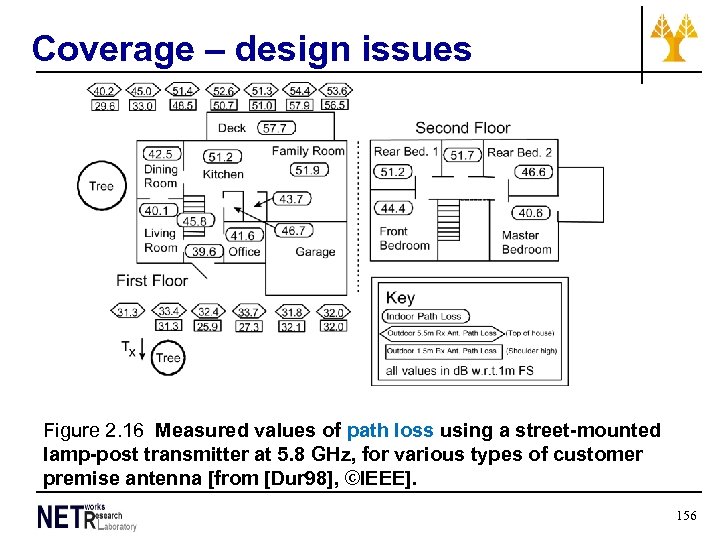 Coverage – design issues Figure 2. 16 Measured values of path loss using a