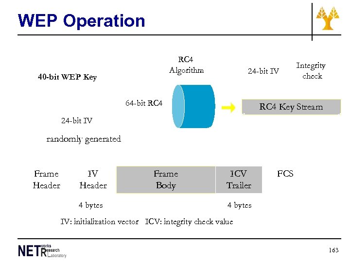 WEP Operation RC 4 Algorithm 40 -bit WEP Key 24 -bit IV 64 -bit