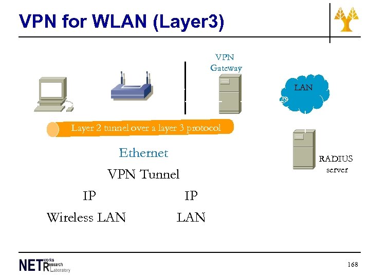 VPN for WLAN (Layer 3) VPN Gateway LAN Layer 2 tunnel over a layer