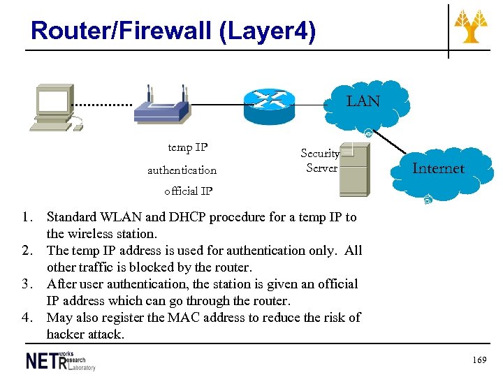 Router/Firewall (Layer 4) LAN temp IP authentication Security Server Internet official IP 1. 2.