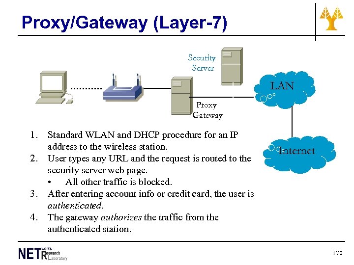 Proxy/Gateway (Layer-7) Security Server LAN Proxy Gateway 1. 2. 3. 4. Standard WLAN and