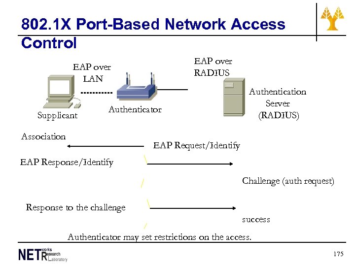 802. 1 X Port-Based Network Access Control EAP over RADIUS EAP over LAN Supplicant