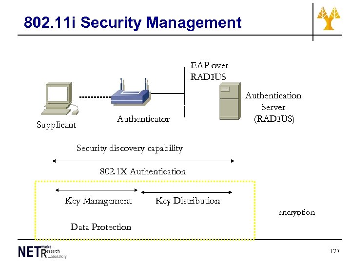 802. 11 i Security Management EAP over RADIUS EAP over LAN Supplicant Authenticator Authentication