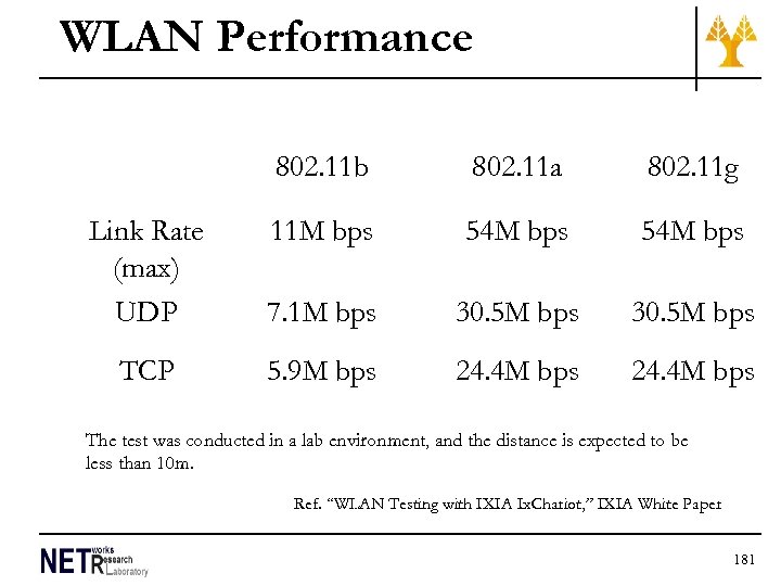 WLAN Performance 802. 11 b 802. 11 a 802. 11 g Link Rate (max)