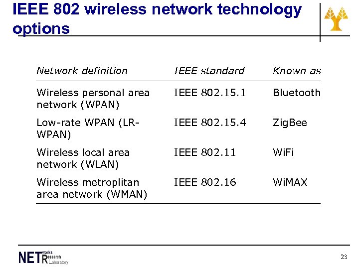 IEEE 802 wireless network technology options Network definition IEEE standard Known as Wireless personal