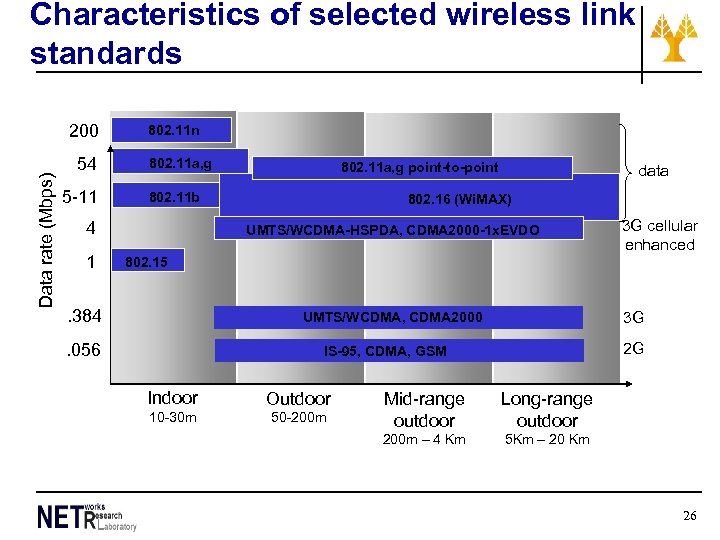 Characteristics of selected wireless link standards Data rate (Mbps) 200 54 5 -11 802.