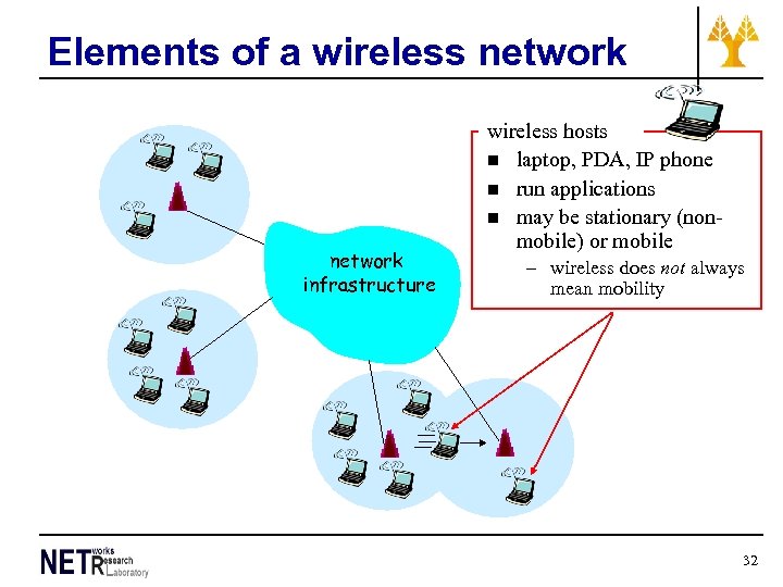 Elements of a wireless network infrastructure wireless hosts n laptop, PDA, IP phone n