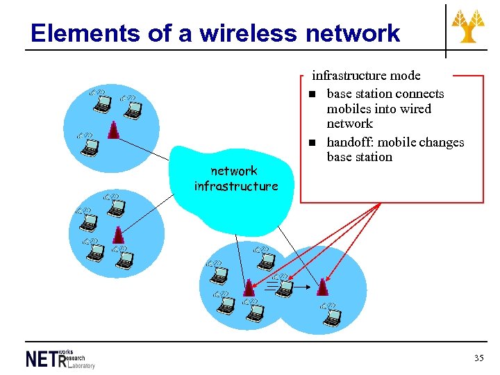 Elements of a wireless network infrastructure mode n base station connects mobiles into wired