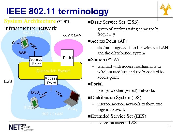 IEEE 802. 11 terminology System Architecture of an infrastructure network 802. 11 LAN 802.