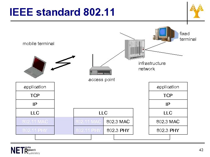 IEEE standard 802. 11 fixed terminal mobile terminal infrastructure network access point application TCP