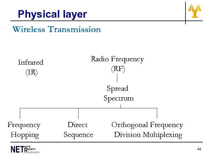 Physical layer Wireless Transmission Infrared (IR) Radio Frequency (RF) Spread Spectrum Frequency Hopping Direct